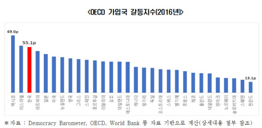 "ѱ  OECD  3 ɷ "